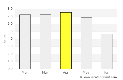 Azaguié average rain in April