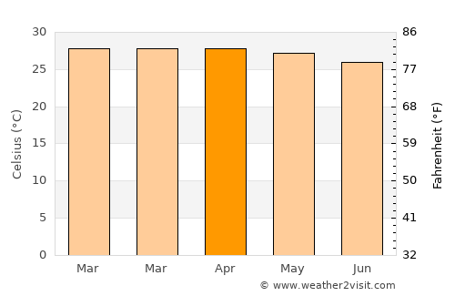 Azaguié average temperature in April