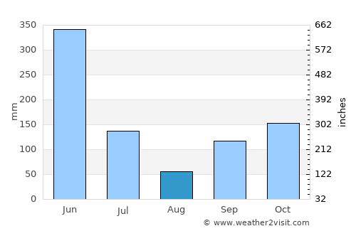 Azaguié average rain in August
