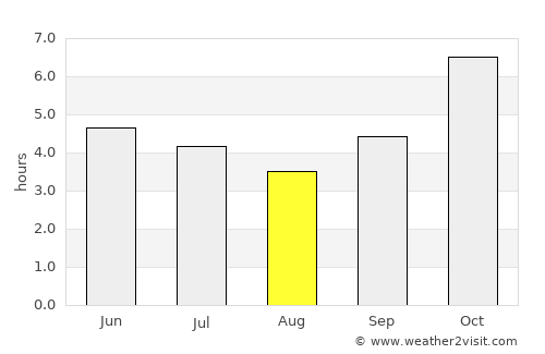 Azaguié average rain in August
