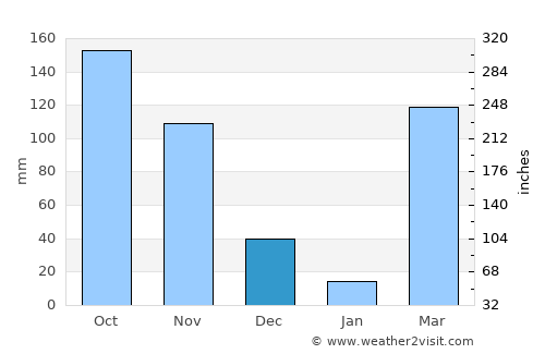 Azaguié average rain in December