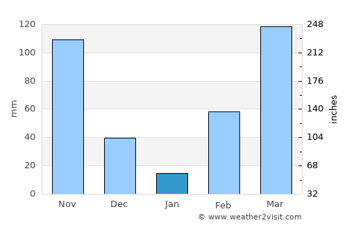 Azaguié average rain in January