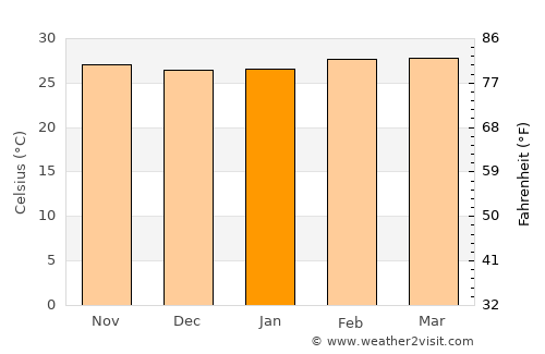 Azaguié average temperature in January