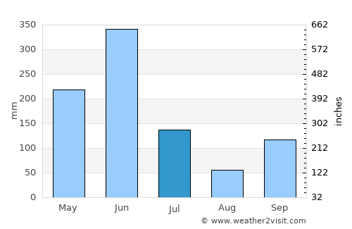 Azaguié average rain in July