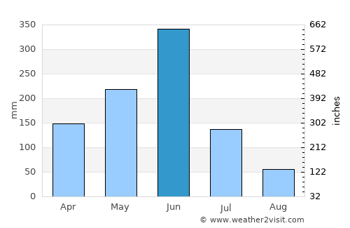 Azaguié average rain in June
