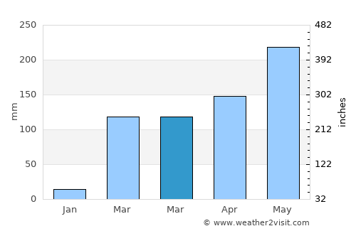 Azaguié average rain in March
