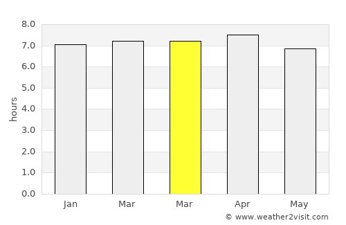 Azaguié average rain in March