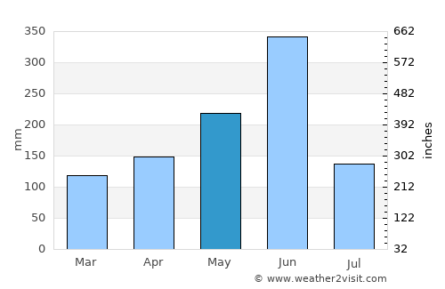Azaguié average rain in May