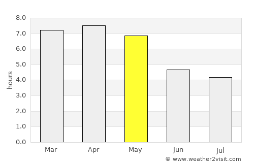 Azaguié average rain in May