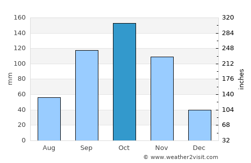 Azaguié average rain in October