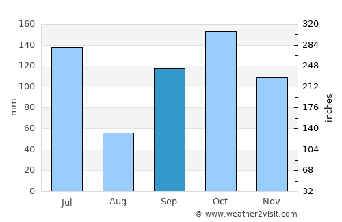Azaguié average rain in September