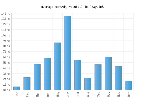 Azaguié monthly rainfall chart (inches)