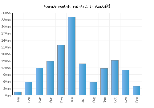 Azaguié monthly rainfall chart (mm)