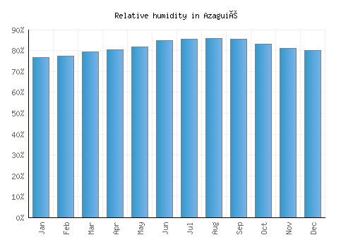Azaguié relative humidity averages