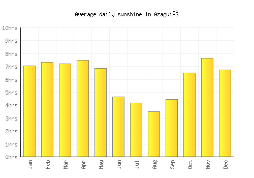 Azaguié average daily sunshine chart