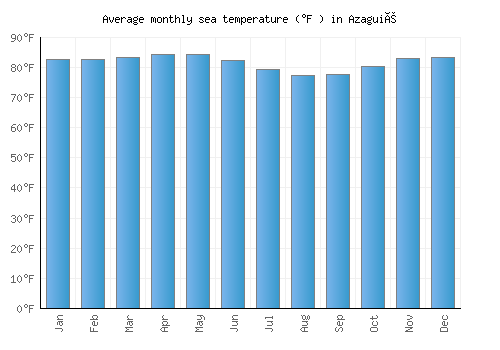 Azaguié average sea temperature chart (Fahrenheit)