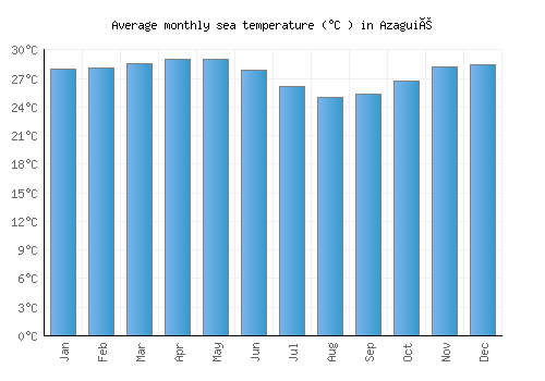 Azaguié average sea temperature chart (Celsius)
