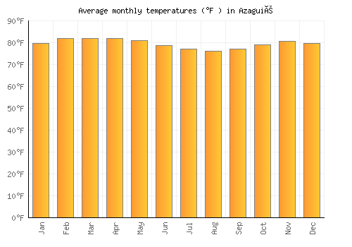 Azaguié average temperature chart (Fahrenheit)