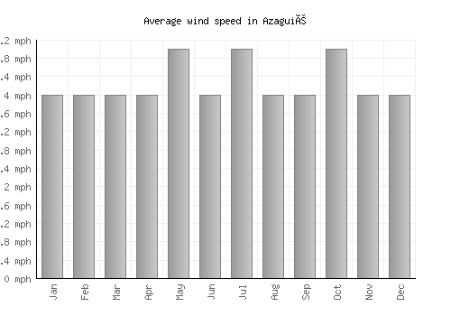 Azaguié average winspeed by month (mph)