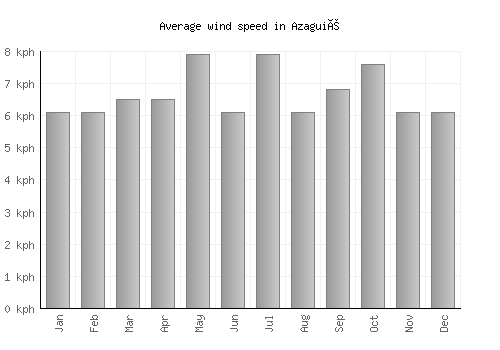 Azaguié average winspeed by month (km/h)