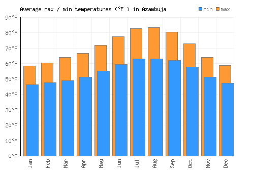 Azambuja average minimum / maximum temperatures (Fahrenheit)