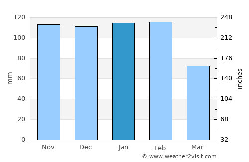 Azambuja average rain in January