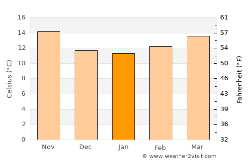 Azambuja average temperature in January