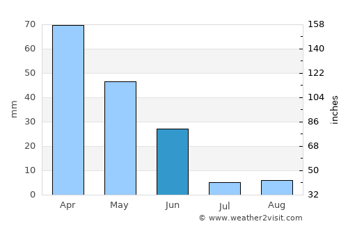 Azambuja average rain in June