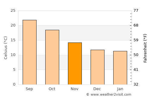 Azambuja average temperature in November
