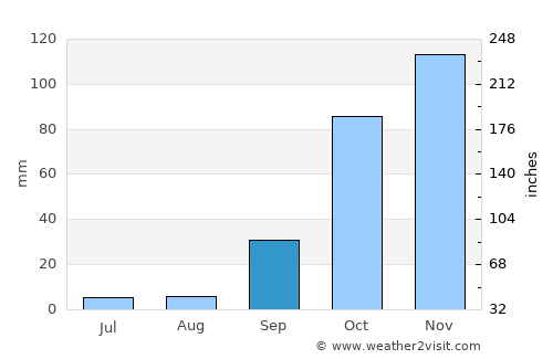 Azambuja average rain in September