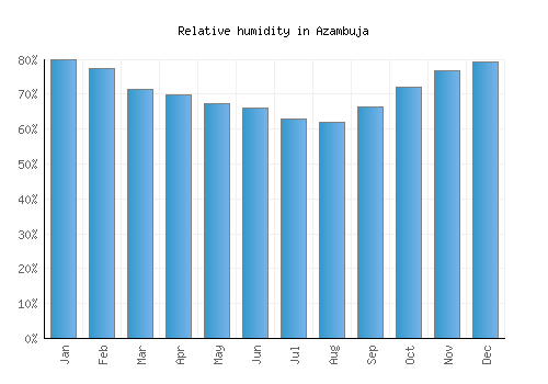 Azambuja relative humidity averages