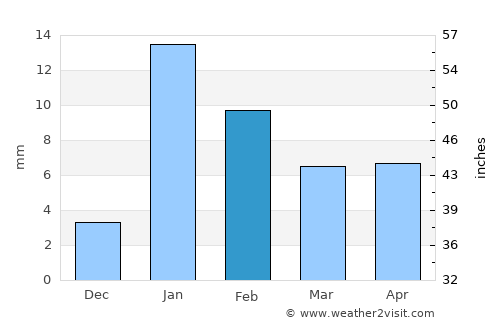 Āzamgarh average rain in February