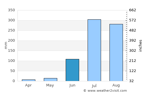 Āzamgarh average rain in June