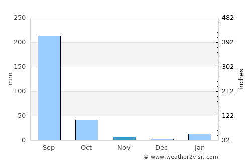 Āzamgarh average rain in November