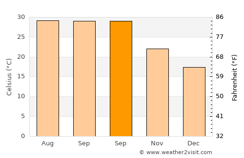 Āzamgarh average temperature in September