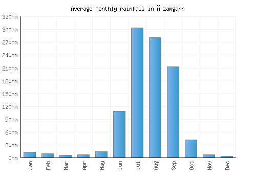 Āzamgarh monthly rainfall chart (mm)