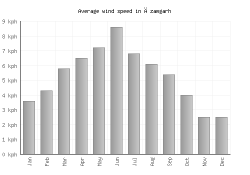 Āzamgarh average winspeed by month (km/h)