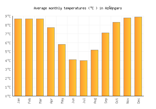 Azángaro average temperature chart (Celsius)