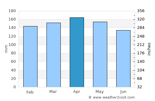 Azara average rain in April