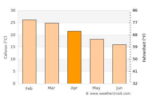 Azara average temperature in April