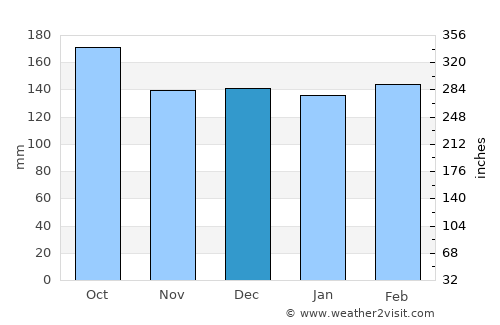 Azara average rain in December