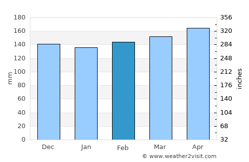 Azara average rain in February