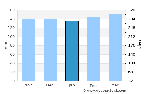 Azara average rain in January