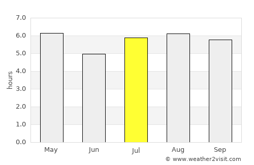 Azara average rain in July