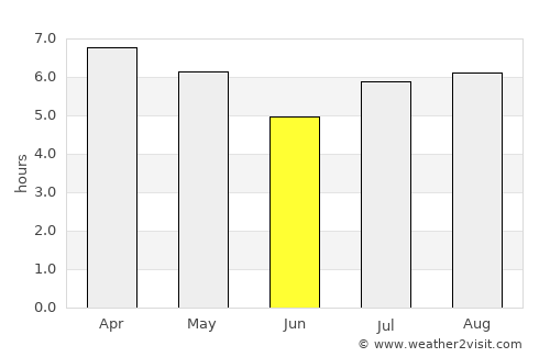 Azara average rain in June