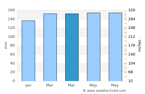 Azara average rain in March
