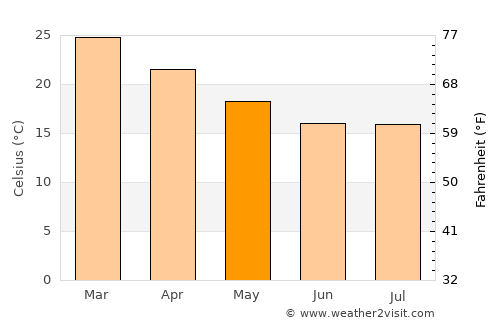 Azara average temperature in May