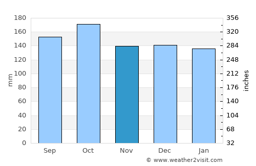 Azara average rain in November