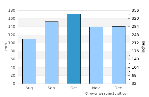 Azara average rain in October