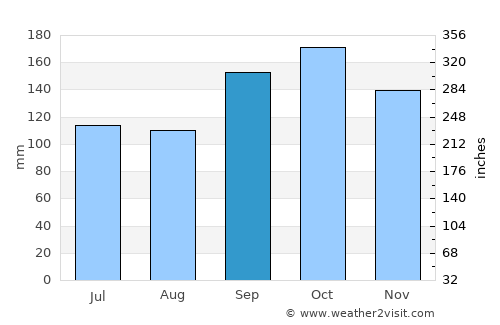 Azara average rain in September